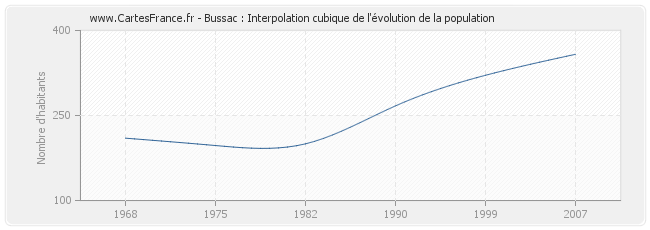 Bussac : Interpolation cubique de l'évolution de la population