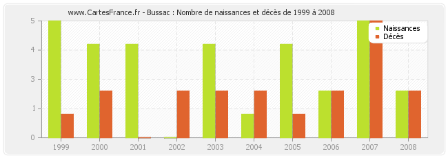 Bussac : Nombre de naissances et décès de 1999 à 2008
