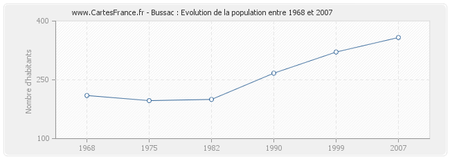 Population Bussac