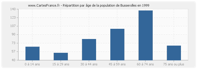 Répartition par âge de la population de Busserolles en 1999
