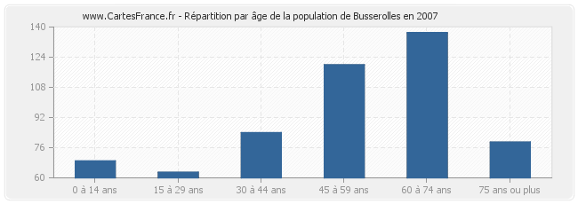 Répartition par âge de la population de Busserolles en 2007
