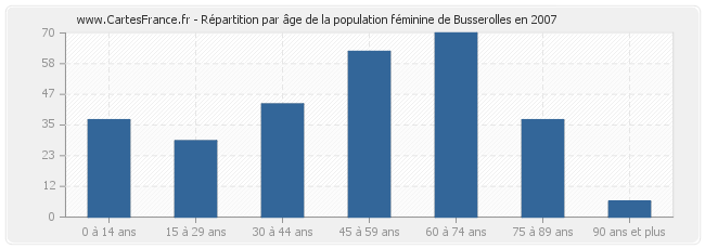 Répartition par âge de la population féminine de Busserolles en 2007