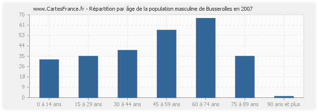 Répartition par âge de la population masculine de Busserolles en 2007