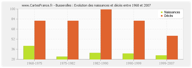 Busserolles : Evolution des naissances et décès entre 1968 et 2007