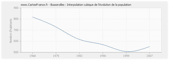 Busserolles : Interpolation cubique de l'évolution de la population