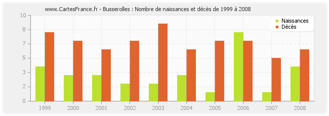 Busserolles : Nombre de naissances et décès de 1999 à 2008
