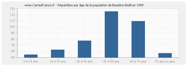 Répartition par âge de la population de Bussière-Badil en 1999