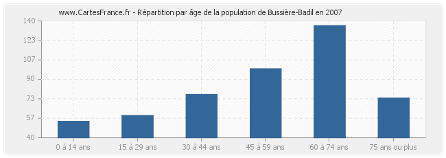 Répartition par âge de la population de Bussière-Badil en 2007