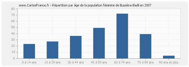 Répartition par âge de la population féminine de Bussière-Badil en 2007