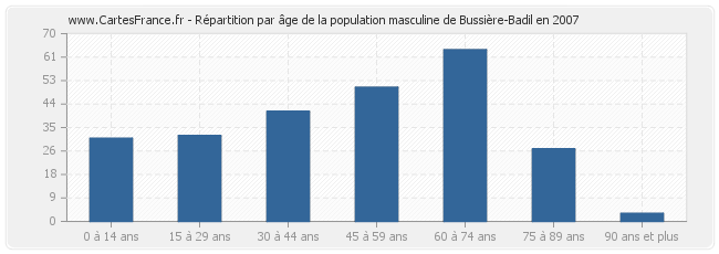 Répartition par âge de la population masculine de Bussière-Badil en 2007