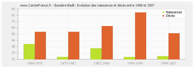 Bussière-Badil : Evolution des naissances et décès entre 1968 et 2007