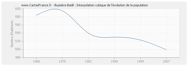 Bussière-Badil : Interpolation cubique de l'évolution de la population
