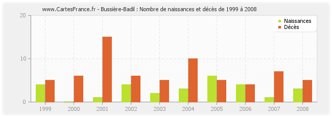Bussière-Badil : Nombre de naissances et décès de 1999 à 2008