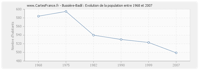 Population Bussière-Badil