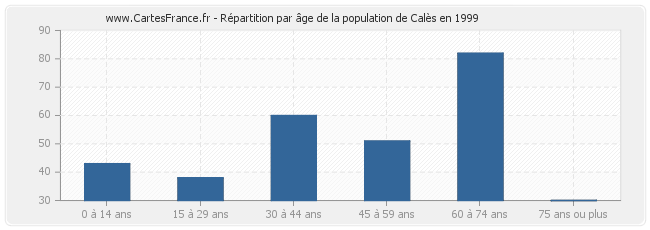 Répartition par âge de la population de Calès en 1999