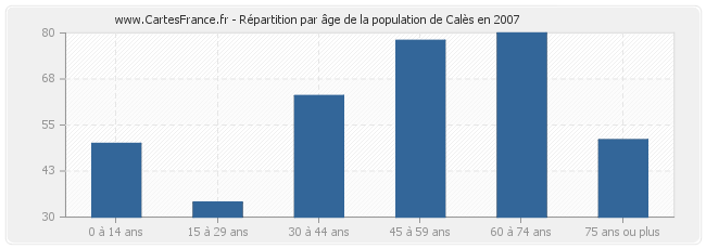 Répartition par âge de la population de Calès en 2007