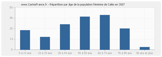 Répartition par âge de la population féminine de Calès en 2007