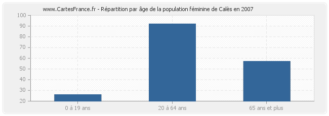 Répartition par âge de la population féminine de Calès en 2007