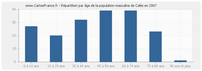 Répartition par âge de la population masculine de Calès en 2007