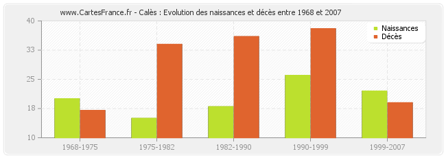 Calès : Evolution des naissances et décès entre 1968 et 2007
