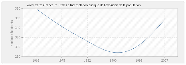 Calès : Interpolation cubique de l'évolution de la population