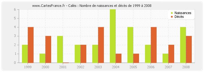 Calès : Nombre de naissances et décès de 1999 à 2008