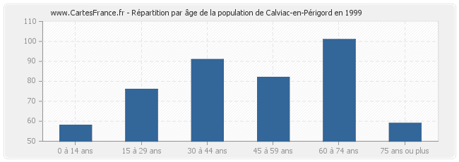 Répartition par âge de la population de Calviac-en-Périgord en 1999