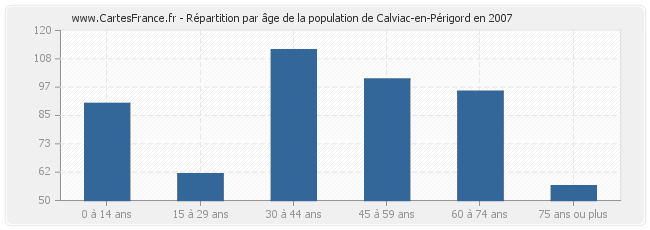 Répartition par âge de la population de Calviac-en-Périgord en 2007