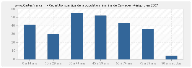 Répartition par âge de la population féminine de Calviac-en-Périgord en 2007