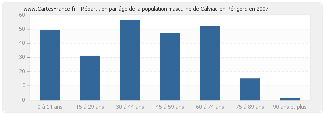 Répartition par âge de la population masculine de Calviac-en-Périgord en 2007