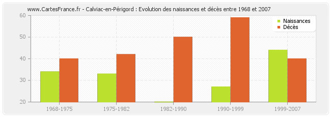 Calviac-en-Périgord : Evolution des naissances et décès entre 1968 et 2007