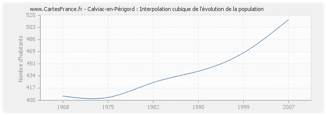 Calviac-en-Périgord : Interpolation cubique de l'évolution de la population