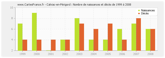 Calviac-en-Périgord : Nombre de naissances et décès de 1999 à 2008