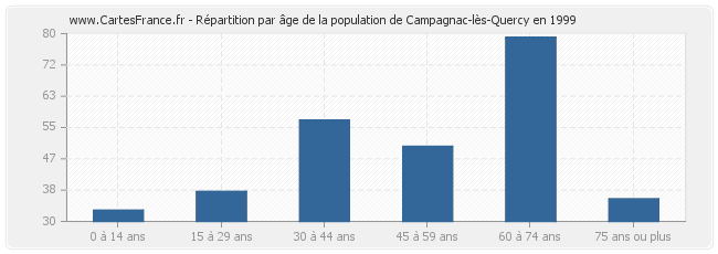 Répartition par âge de la population de Campagnac-lès-Quercy en 1999