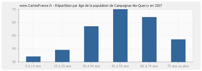 Répartition par âge de la population de Campagnac-lès-Quercy en 2007