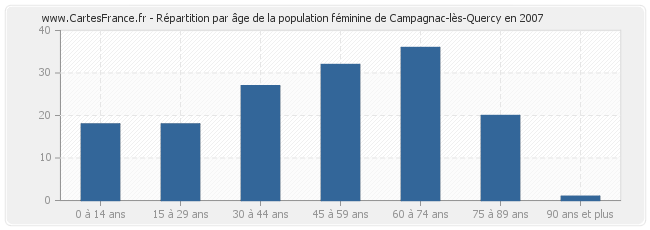 Répartition par âge de la population féminine de Campagnac-lès-Quercy en 2007