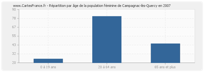 Répartition par âge de la population féminine de Campagnac-lès-Quercy en 2007