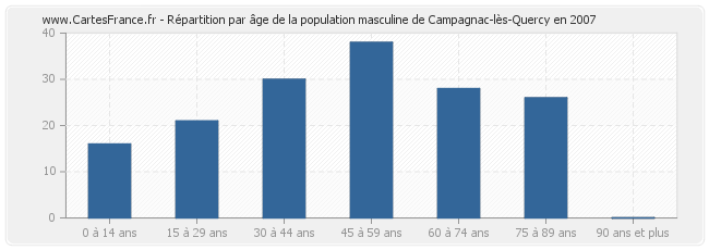 Répartition par âge de la population masculine de Campagnac-lès-Quercy en 2007