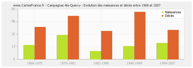 Campagnac-lès-Quercy : Evolution des naissances et décès entre 1968 et 2007
