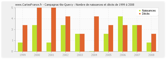 Campagnac-lès-Quercy : Nombre de naissances et décès de 1999 à 2008