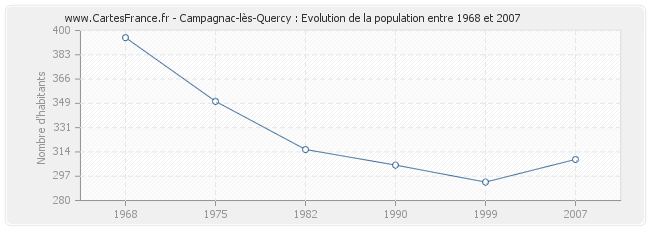 Population Campagnac-lès-Quercy