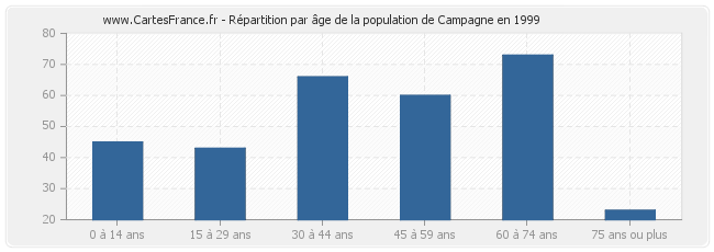 Répartition par âge de la population de Campagne en 1999
