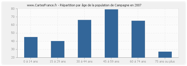 Répartition par âge de la population de Campagne en 2007