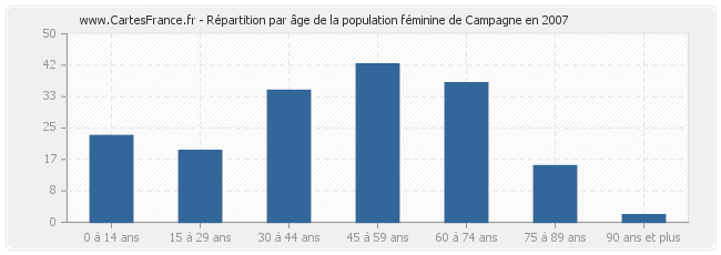 Répartition par âge de la population féminine de Campagne en 2007