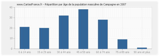 Répartition par âge de la population masculine de Campagne en 2007