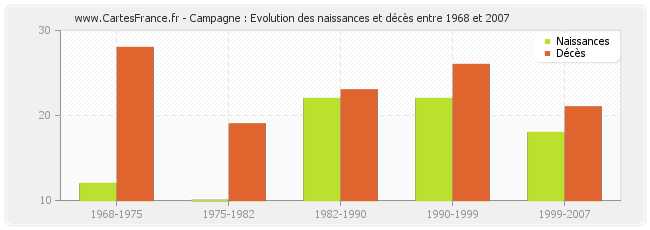 Campagne : Evolution des naissances et décès entre 1968 et 2007