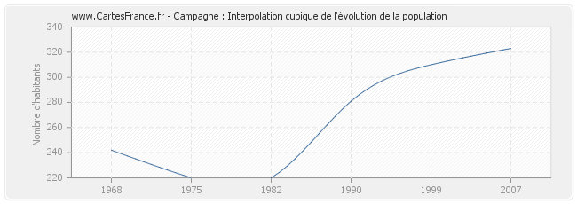 Campagne : Interpolation cubique de l'évolution de la population