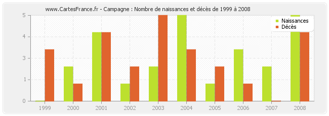 Campagne : Nombre de naissances et décès de 1999 à 2008