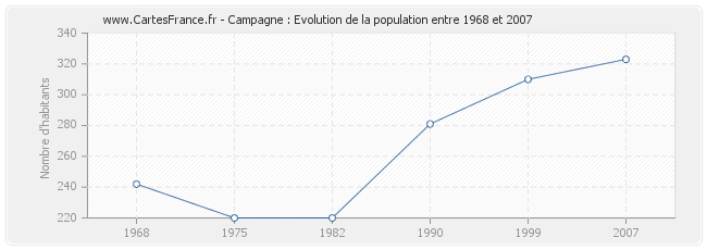 Population Campagne