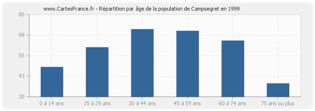 Répartition par âge de la population de Campsegret en 1999